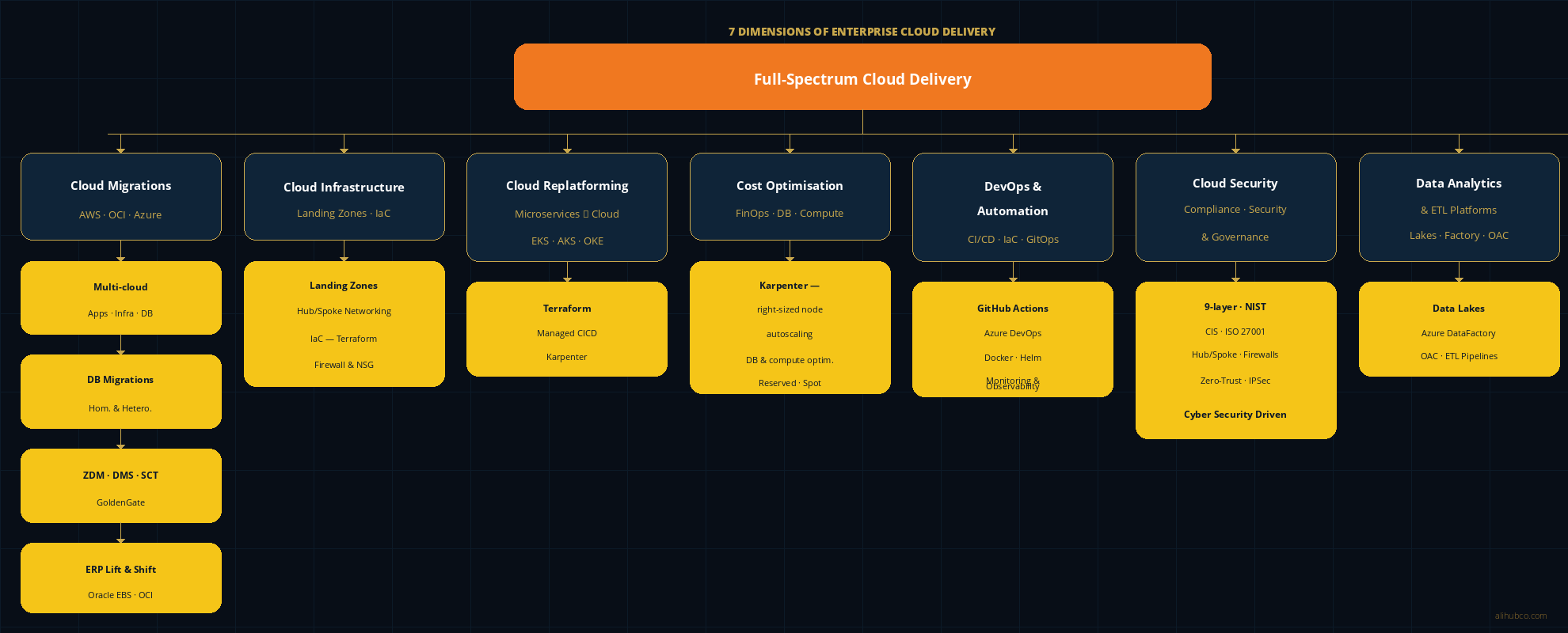 7 Dimensions of Enterprise Cloud Delivery — Full-Spectrum Cloud Architecture